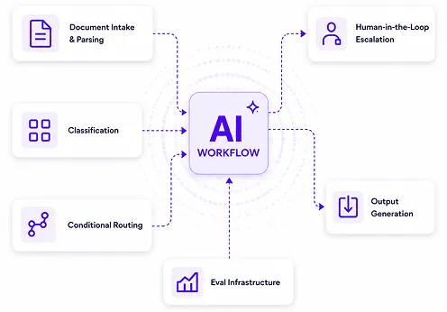 AI Workflow